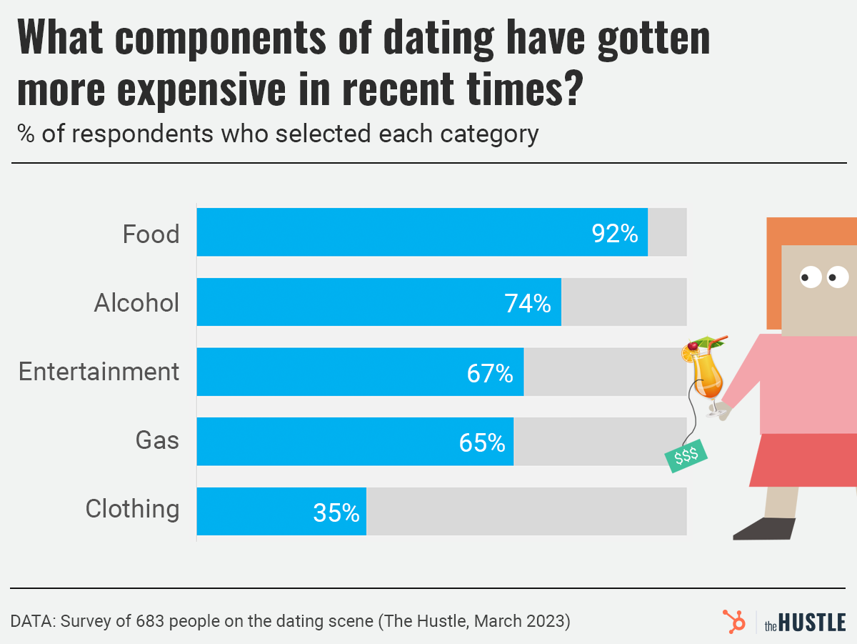 what's gotten expensive