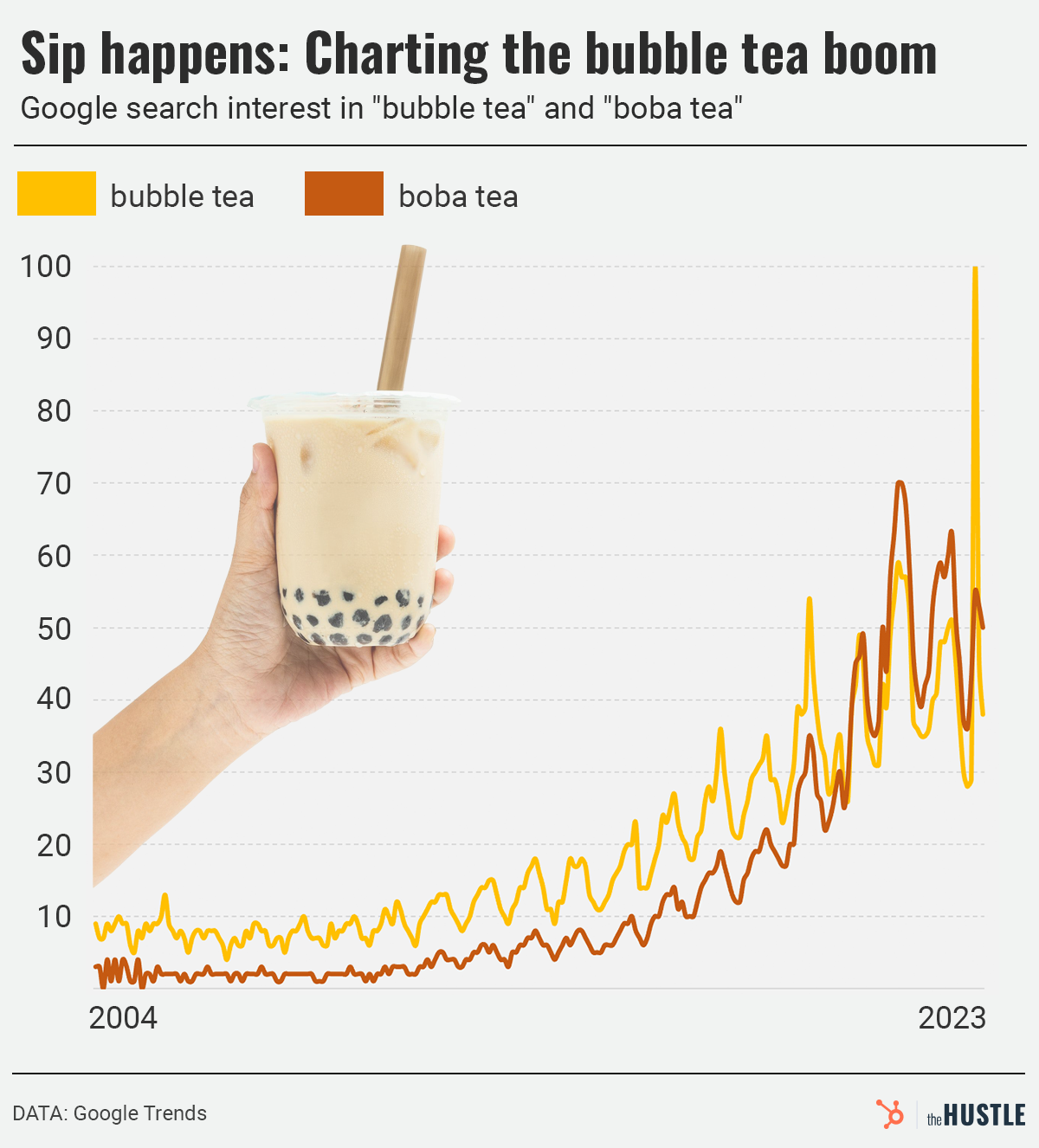 bubble tea chart