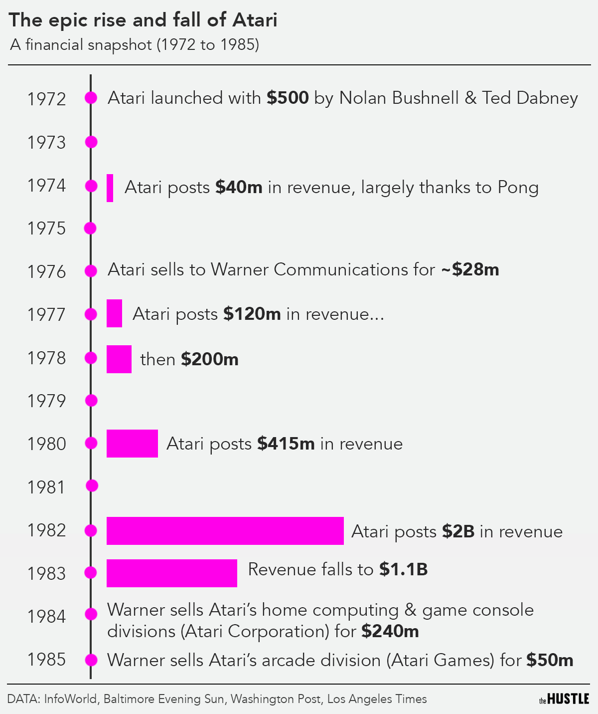 rise and fall of Atari