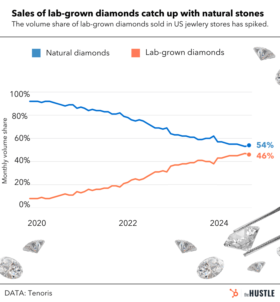 sales of lab-grown diamonds