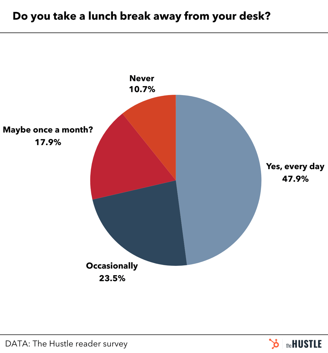 Hot Takes poll result