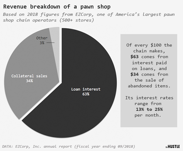 revenue breakdown of a pawn shop