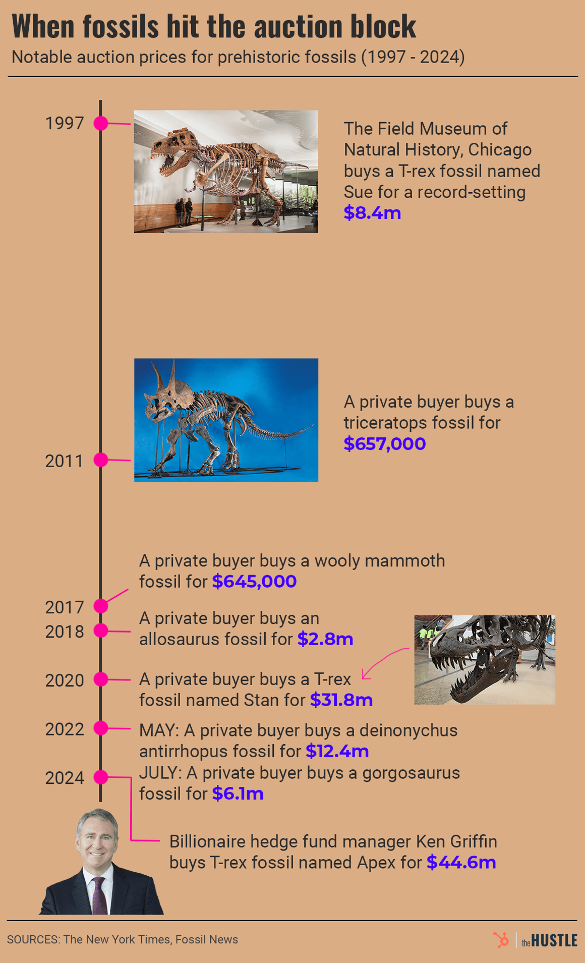 notable auction prices for prehistoric fossils over time