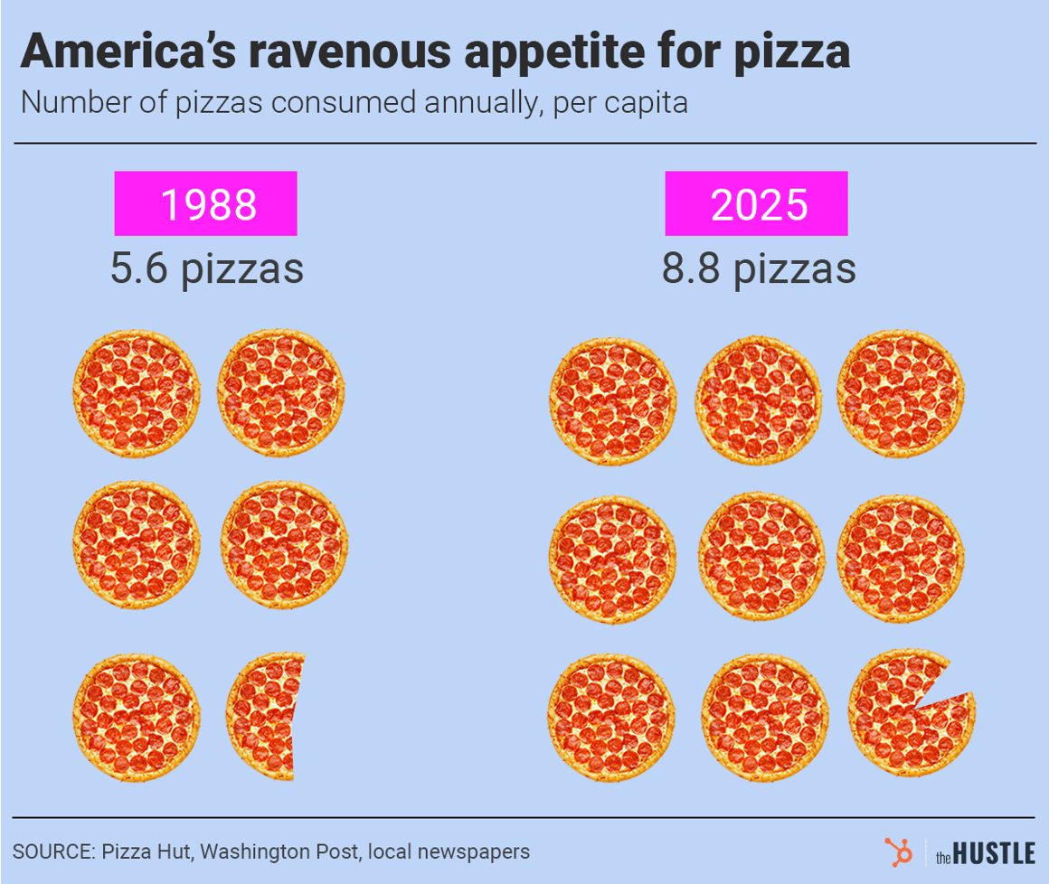 Two sets of pizzas, one showing "5.6 pizzas" consumed in 1988 and another showing "8.8 pizzas" consumed in 2025.