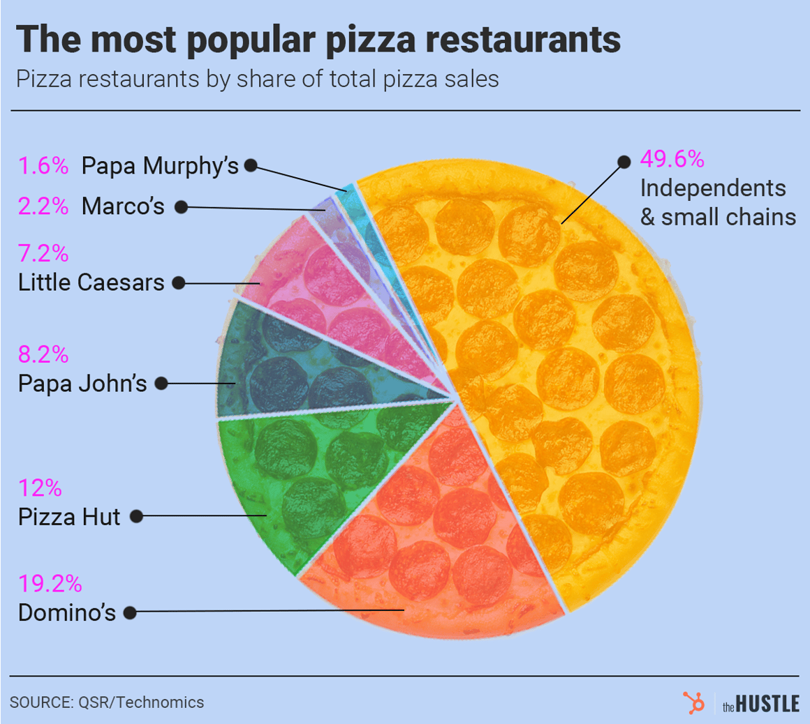 A pie chart illustrating the market share of popular pizza restaurants and independent chains in terms of total pizza sales.