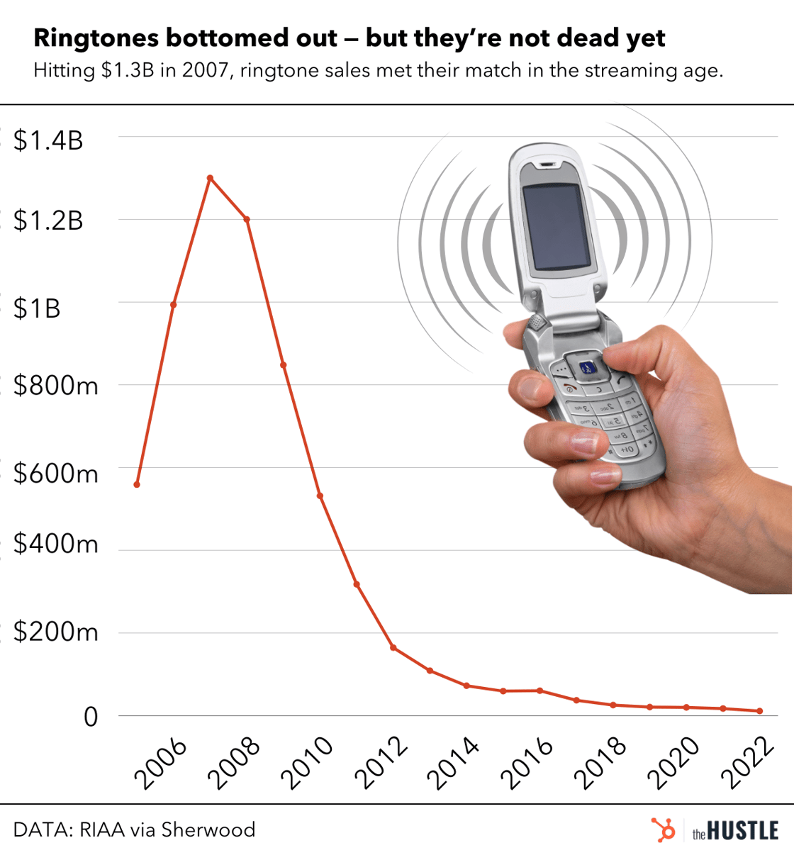 A chart showing ringtone sales, 2006-2022. 