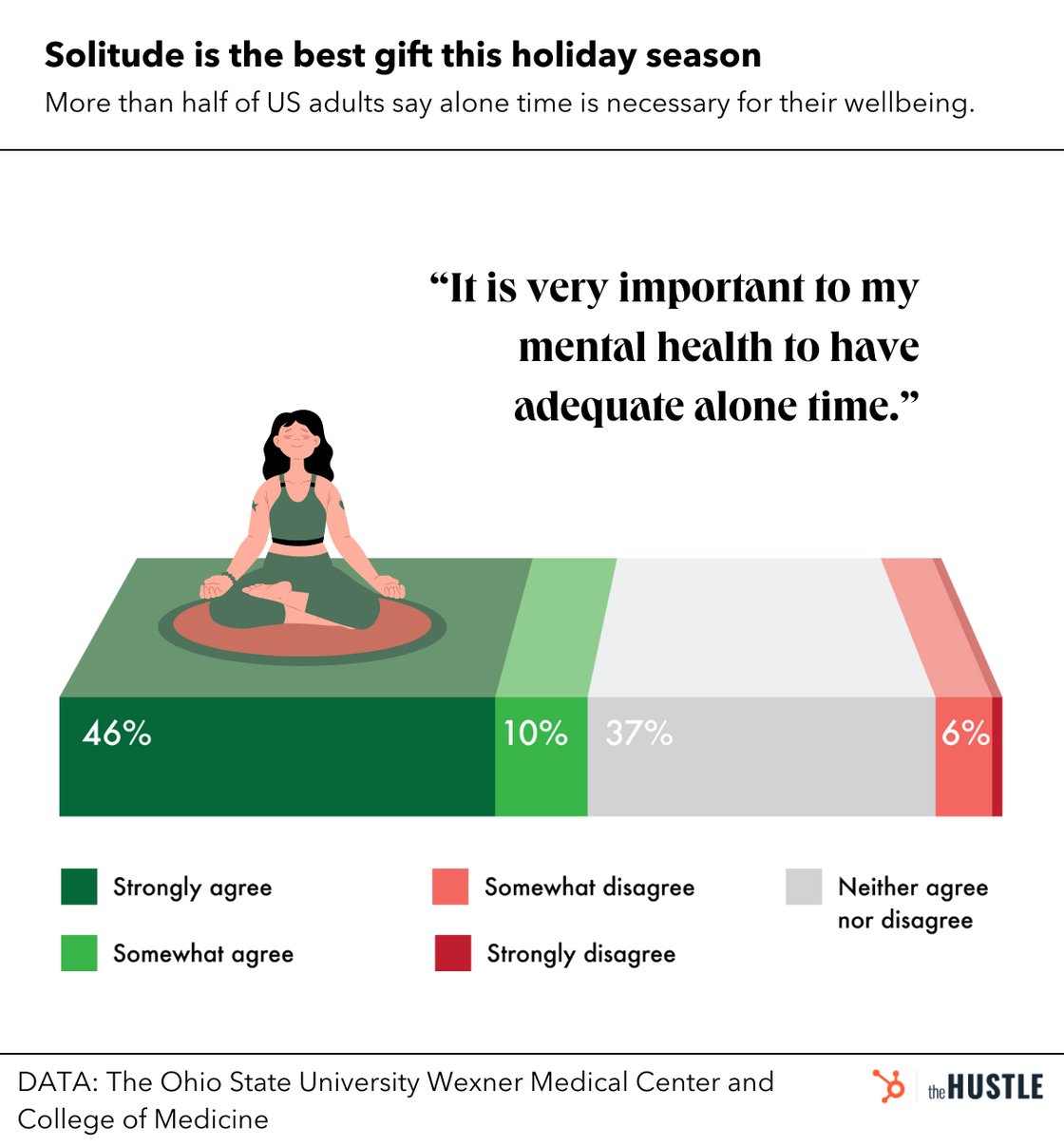 The image underscores the importance of alone time for mental health during the holidays. Survey results: 46% strongly agree, 10% somewhat agree, 37% neutral, 6% somewhat disagree, few strongly disagree. Sourced from Ohio State University, over half of U.S. adults find alone time vital.