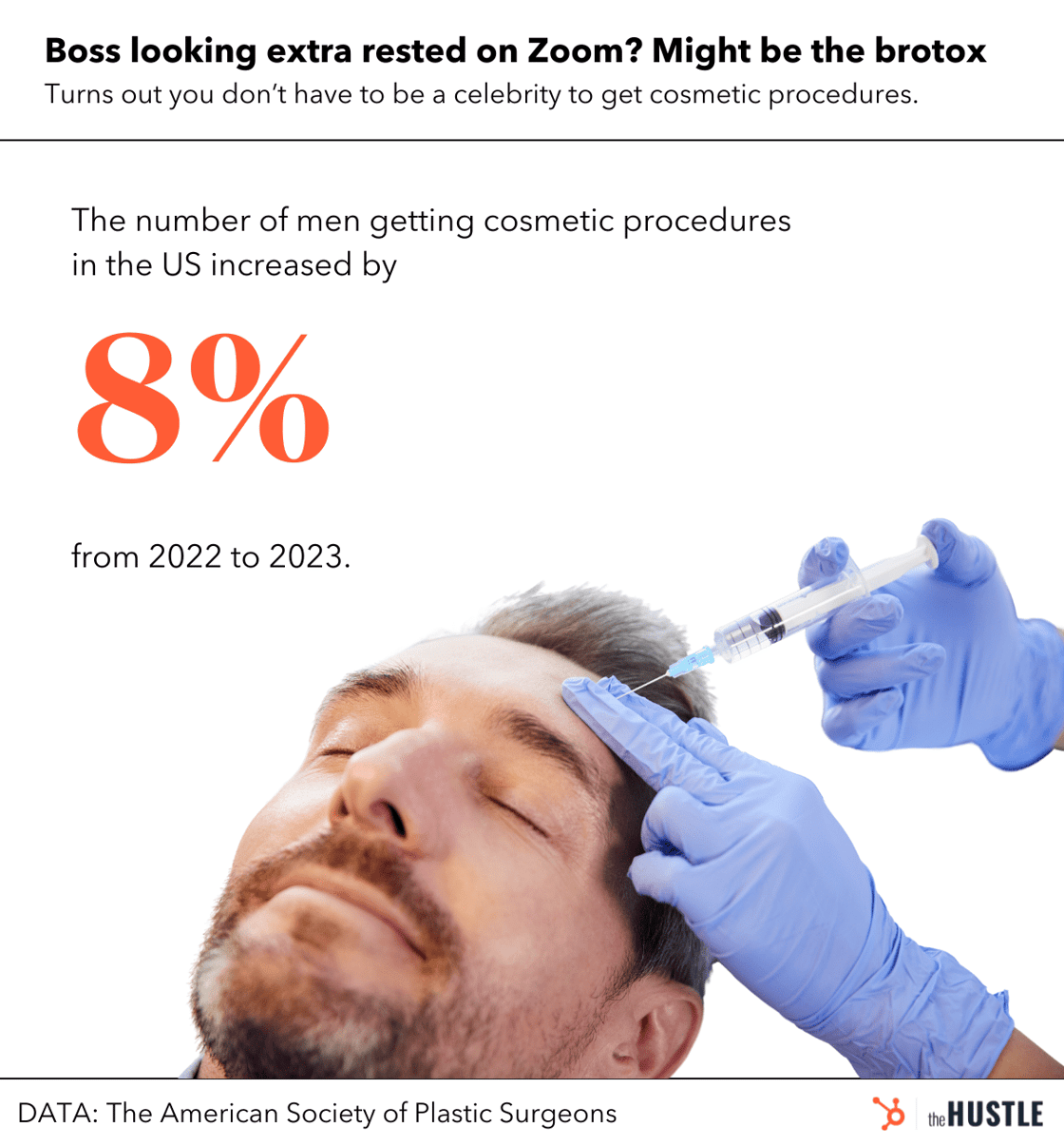 Graphic: 8% rise in U.S. men's cosmetic procedures (2022-2023), attributed to treatments like Botox, per American Society of Plastic Surgeons.