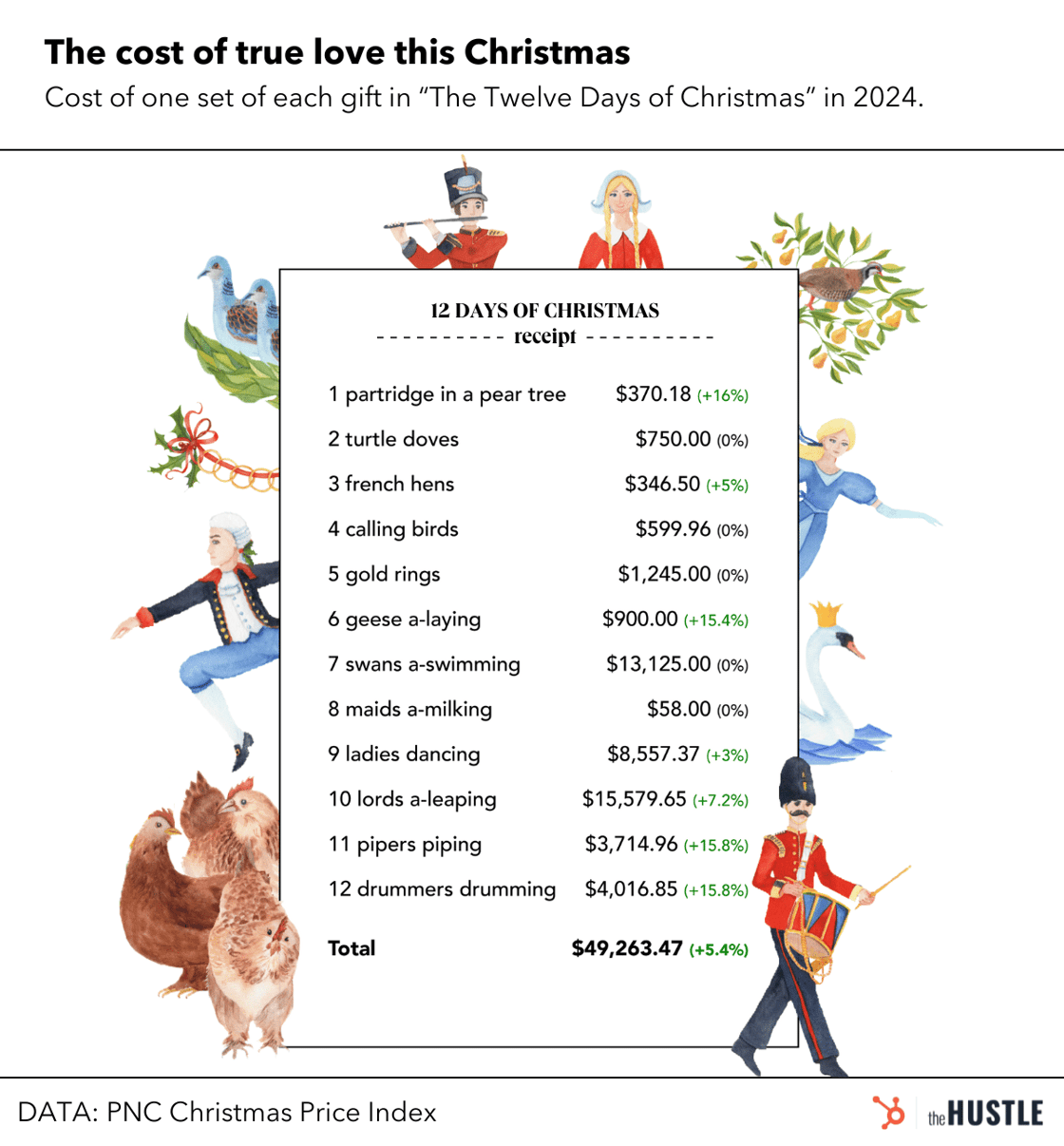 PNC Christmas price index graphic