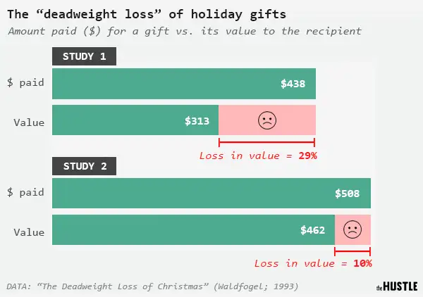 Graph: Holiday gift 'deadweight loss'—Study 1: $438 paid, $313 valued (29% loss); Study 2: $508 paid, $462 valued (10% loss).