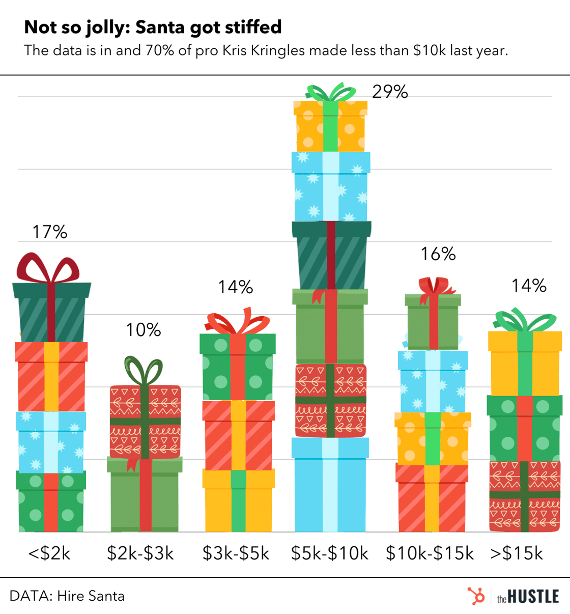 Bar chart: Earnings of pro Santa performers; 70% earn under $10K, incomes range from &lt;$2K to &gt;$15K, highlighting modest earnings.