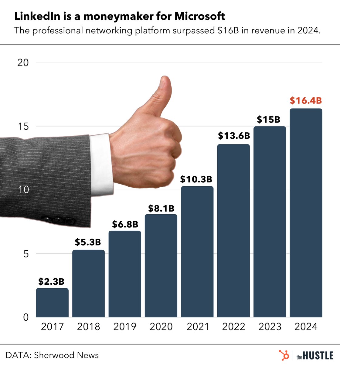 Bar chart titled 'LinkedIn is a moneymaker for Microsoft' shows revenue growth from $2.3B (2017) to $16.4B (2024); source: Sherwood News.