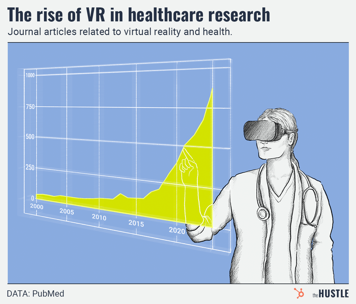 Graph of VR and healthcare journal articles (2000-2020): steady until 2010, then sharp rise, peaking near 2020; features doctor with VR headset; source: PubMed.