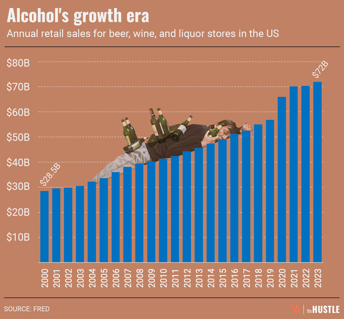 Bar chart: 'Alcohol's growth era' shows rising US retail sales (2001-2023) for beer, wine, liquor; $10B to $80B, with illustration of man holding beer bottle.