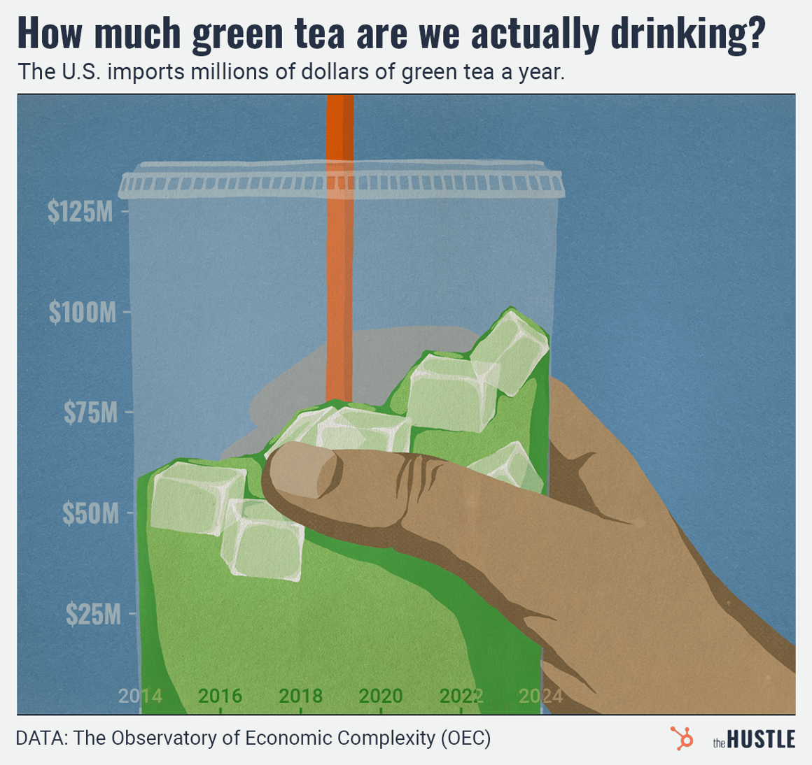 An infographic shows a hand holding a large glass of green tea, with the liquid level rising from below $25M in 2014 to over $100M in 2024, illustrating the increase in U.S. green tea imports.