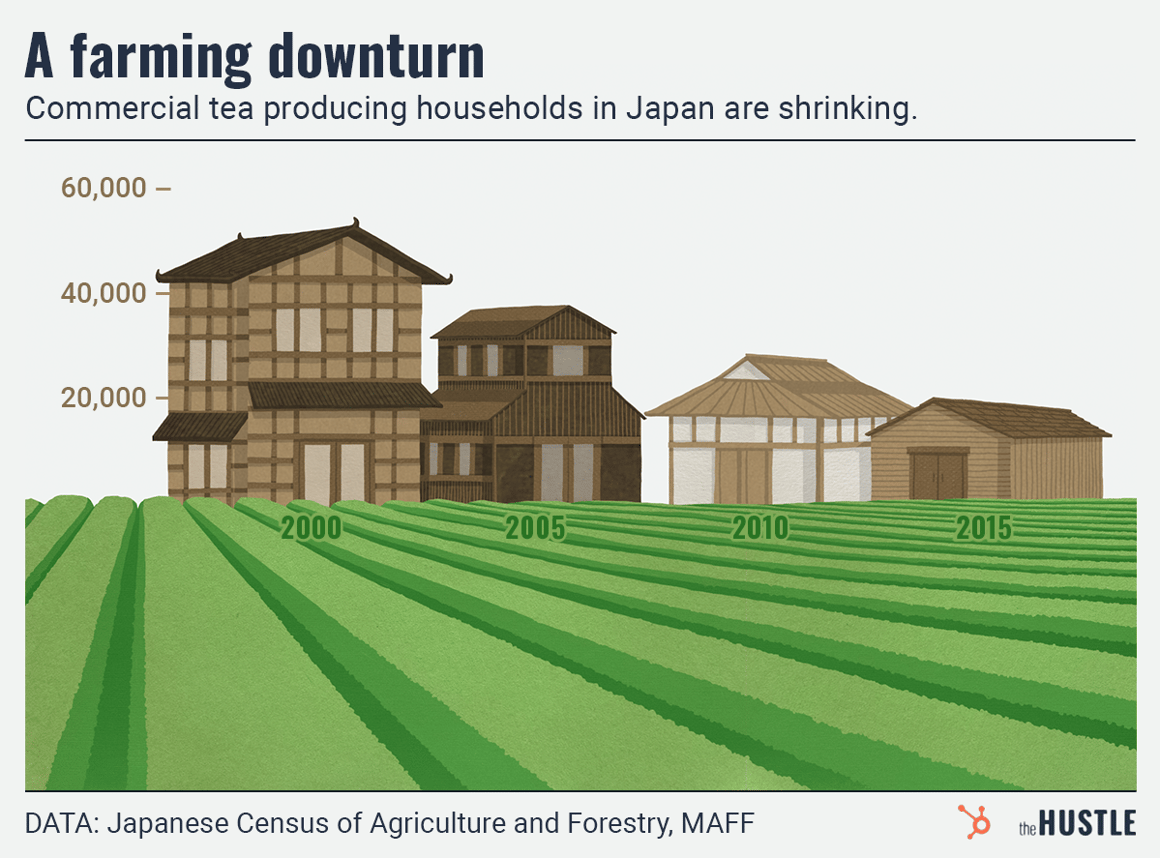 An infographic titled "A farming downturn" shows the number of commercial tea-producing households in Japan shrinking from over 60,000 in 2000 to under 20,000 in 2015.