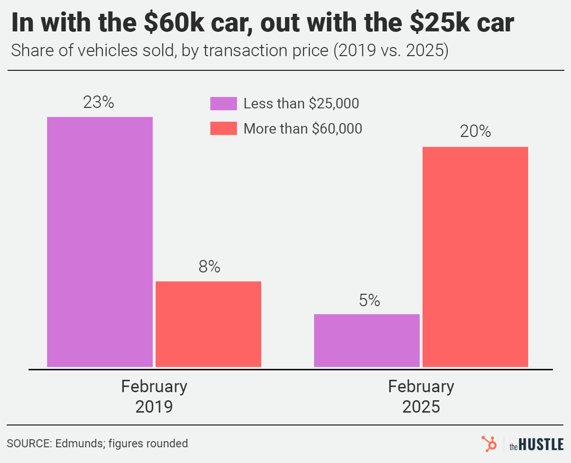 Car sales price shift (2019 vs. 2025): Affordable cars (under $25k) plummeted, while expensive cars (over $60k) surged, illustrating the "out with the $25k car" trend.