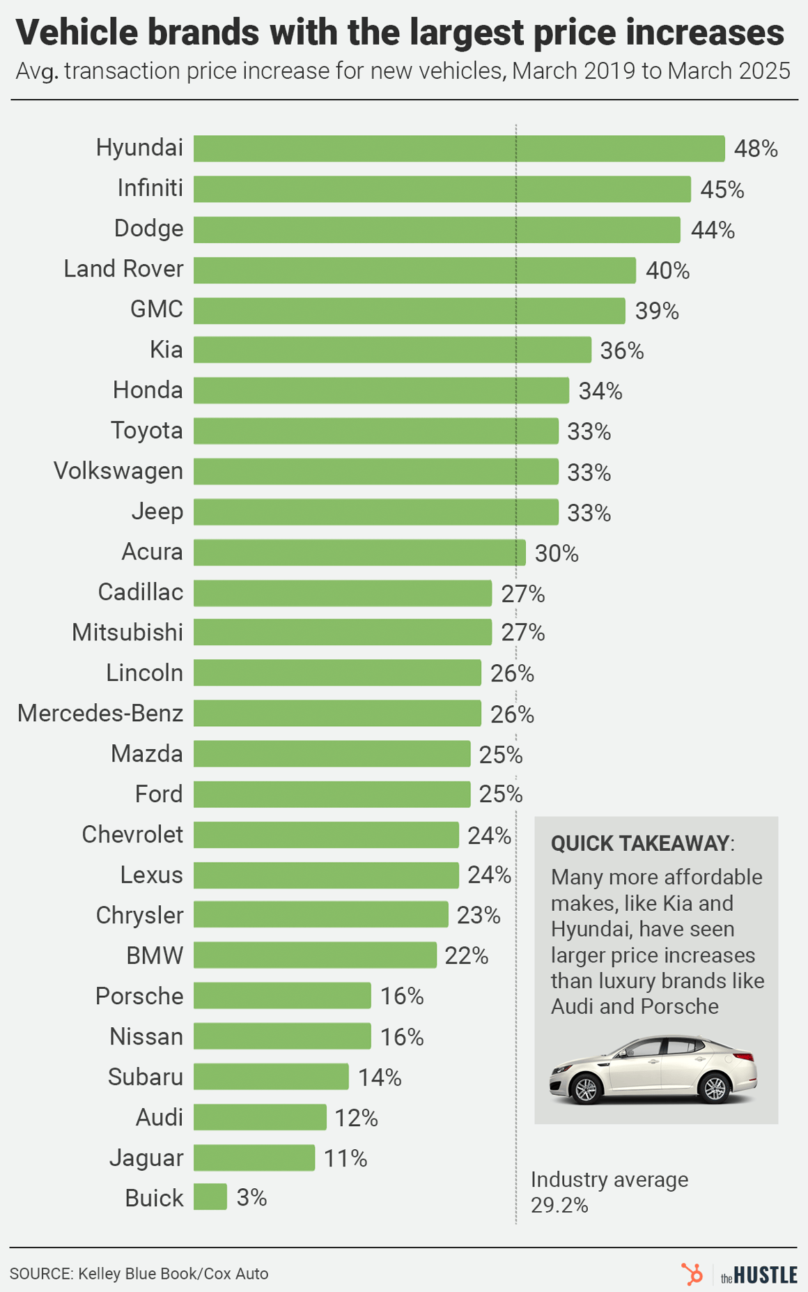 Chart: Hyundai (48%) and Infiniti (45%) saw the largest new vehicle price increases (2019-2025), while luxury brands like Audi had smaller hikes. Industry average: 29.2%.