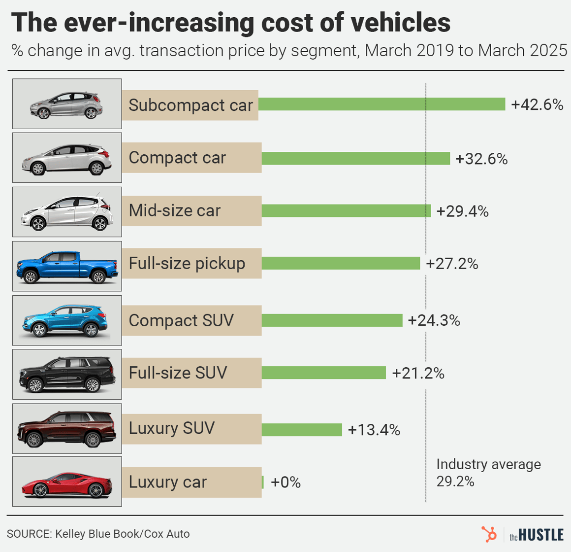 Vehicle cost increases (2019-2025): Subcompact cars saw the largest jump (+42.6%), while Luxury cars had no change, illustrating rising prices across segments.