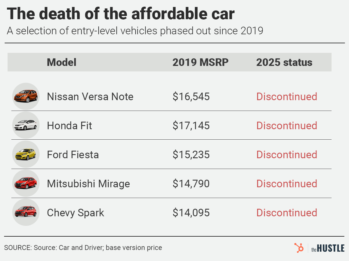 Table titled "The death of the affordable car" showing five entry-level vehicles (Nissan Versa Note, Honda Fit, Ford Fiesta, Mitsubishi Mirage, Chevy Spark) with their 2019 MSRPs, all listed as "Discontinued" by 2025.