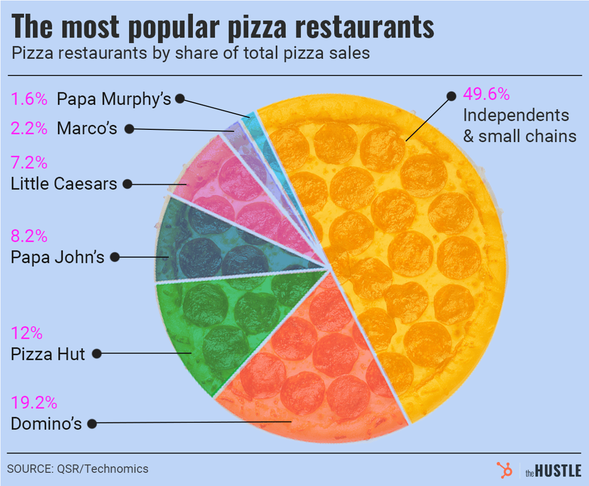 Pie chart: Pizza market share—Independents &amp; small chains 49.6%, Domino's 19.2%, Pizza Hut 12%, Papa John's 8.2%, Little Caesars 7.2%, Marco's 2.2%, Papa Murphy's 1.6%; source: QSR/Technomics.