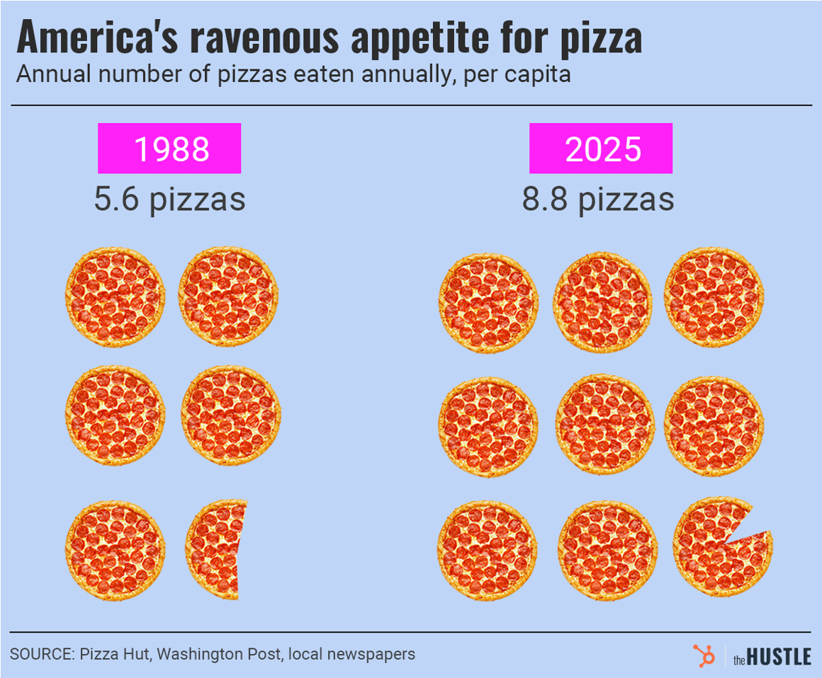 Comparison of annual pizzas eaten per capita in America: 1988 had 5.6 pizzas, 2025 increased to 8.8 pizzas per person; sources: Pizza Hut, Washington Post, local newspapers.