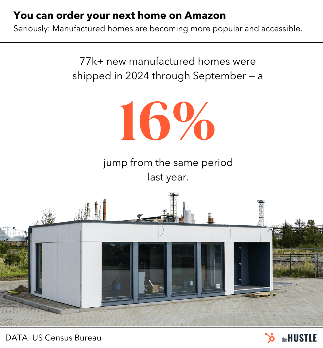 A graphic showing that 77k+ new manufactured homes were shipped in 2024 through September.