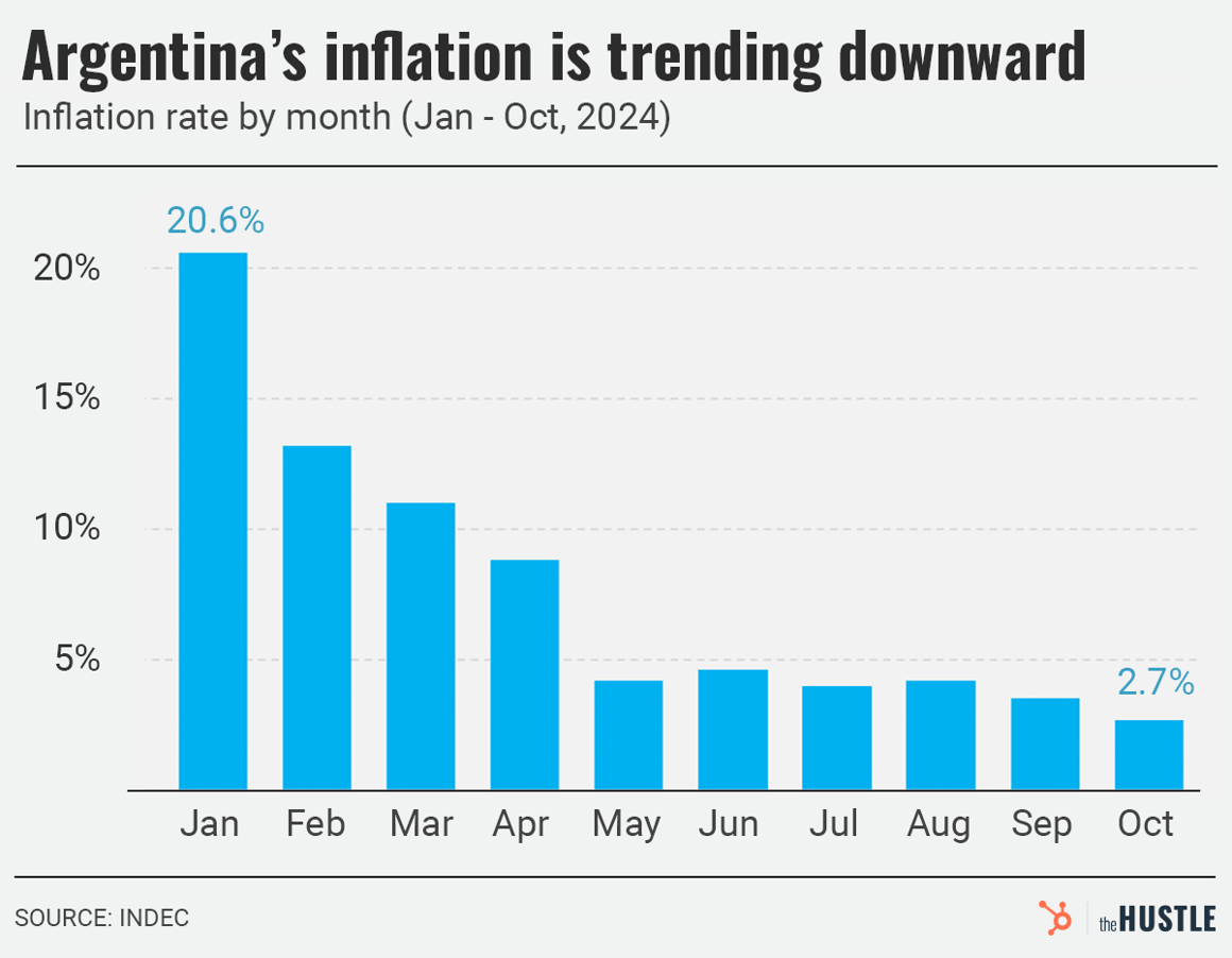 Bar chart showing Argentina's inflation rate declining from 20.6% in January 2024 to 2.7% in October 2024. The title highlights the downward trend, with data sourced from INDEC.