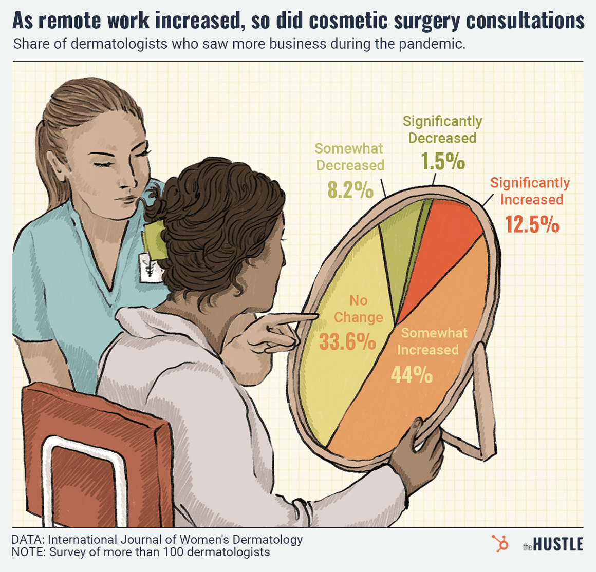 share of dermatologists who saw more business during the pandemic