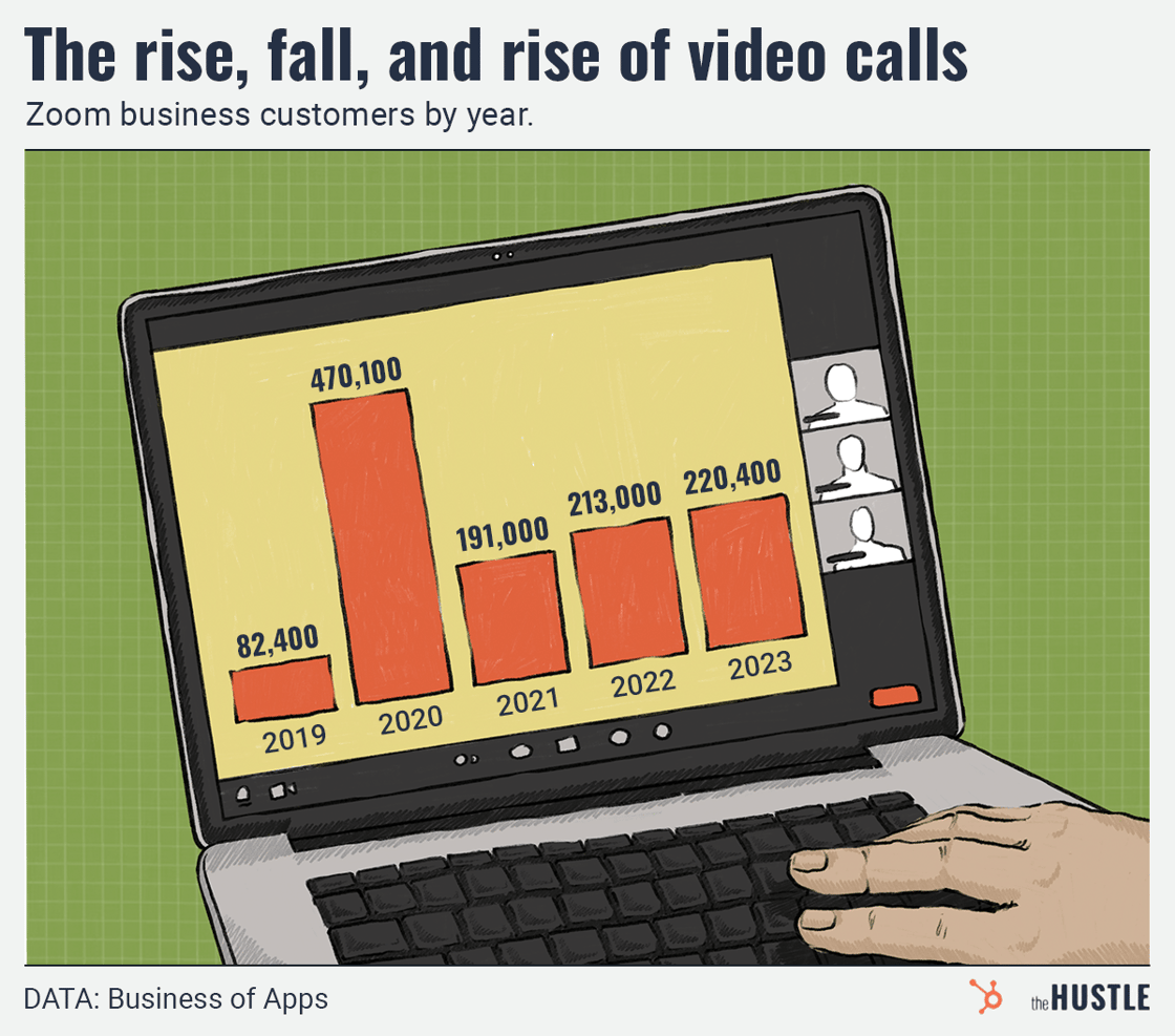 Zoom business customers by year