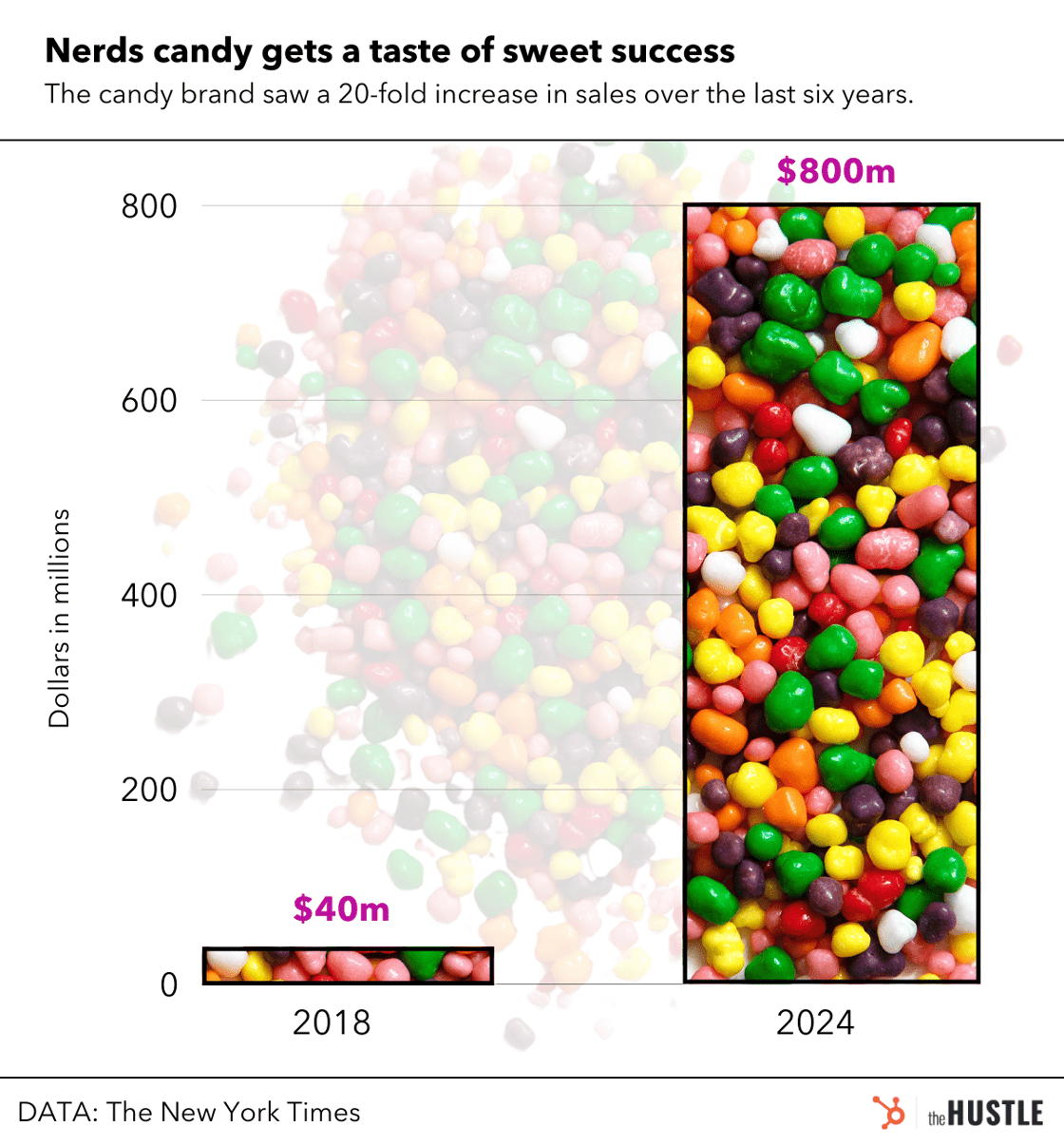 Bar graph showcasing the sales growth of Nerds candy from 2018 to 2024. 