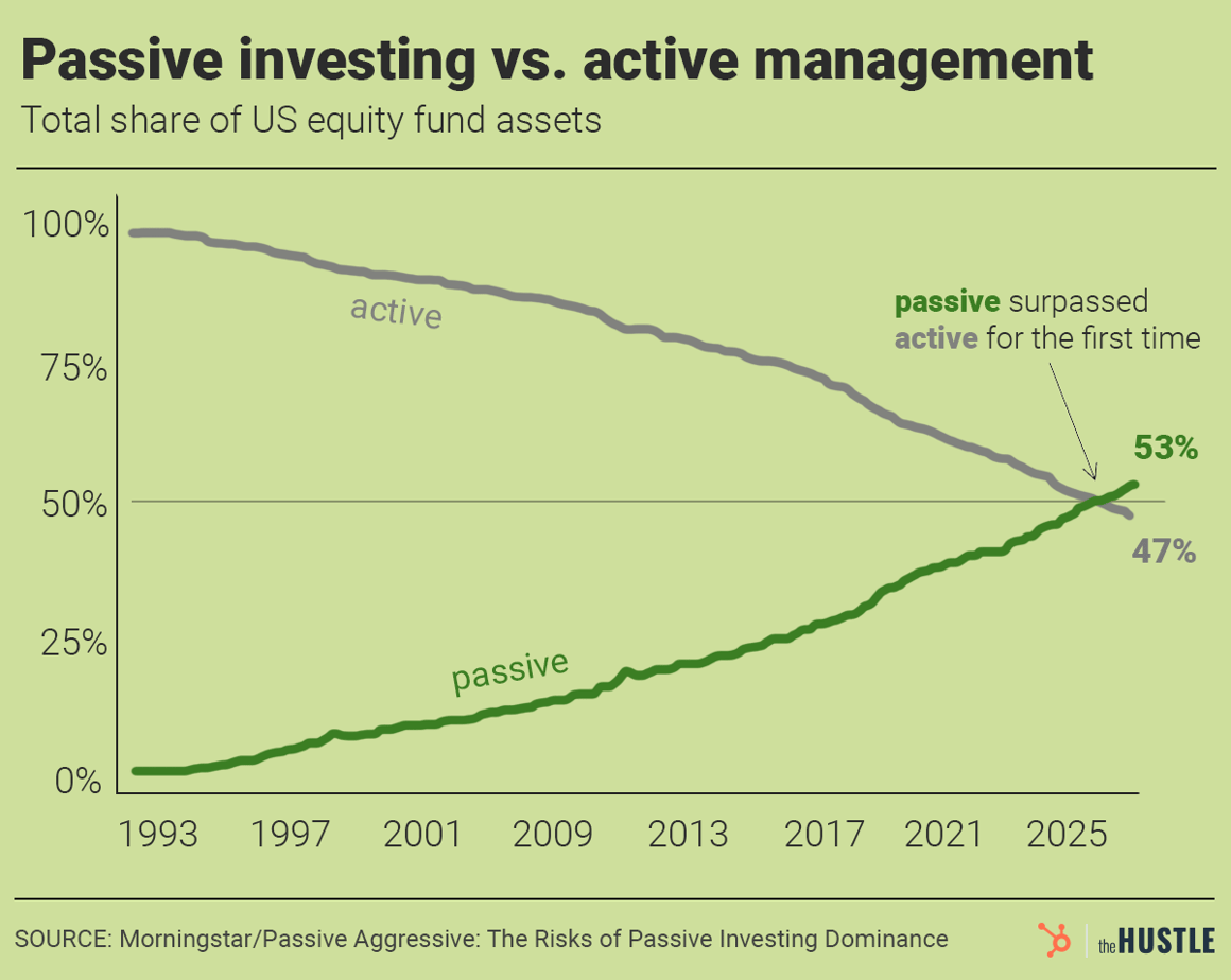 A line graph shows the Total share of US equity fund assets from 1993 to 2025. The passive share (green) rises and surpasses the active share (gray) at 53% around 2025.