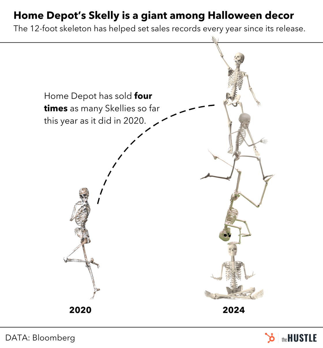 Home Depot Skelly Sales