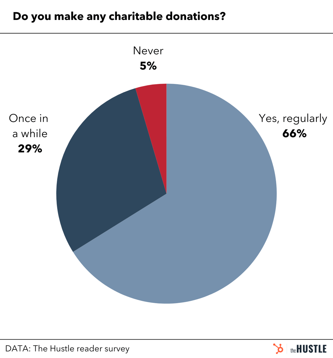 Hot Takes poll results on charitable donations