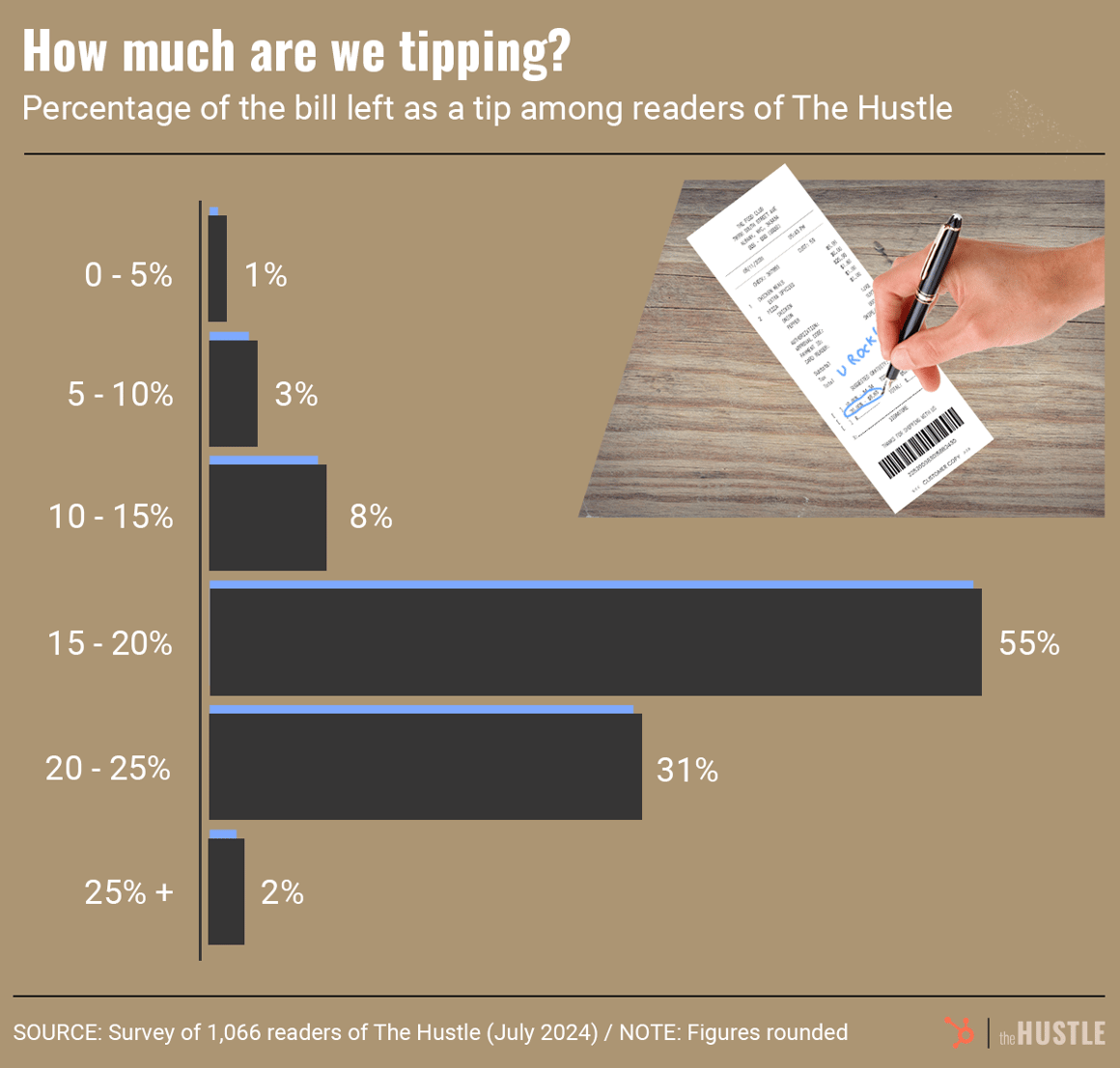 How much Hustle readers are tipping