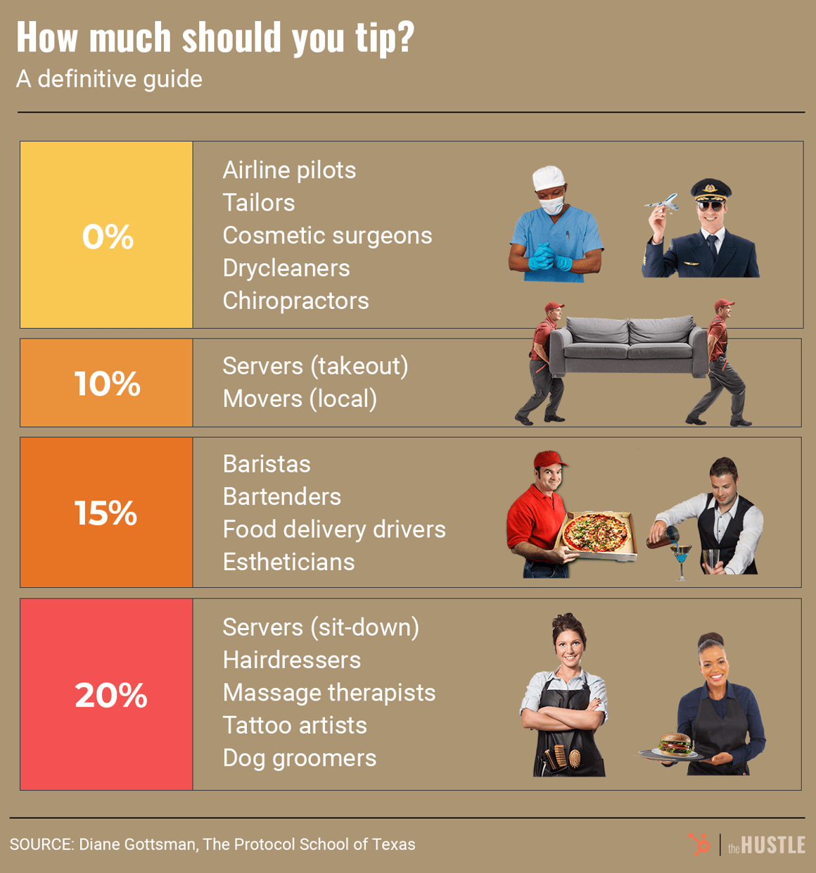 How much to tip. A definitive guide