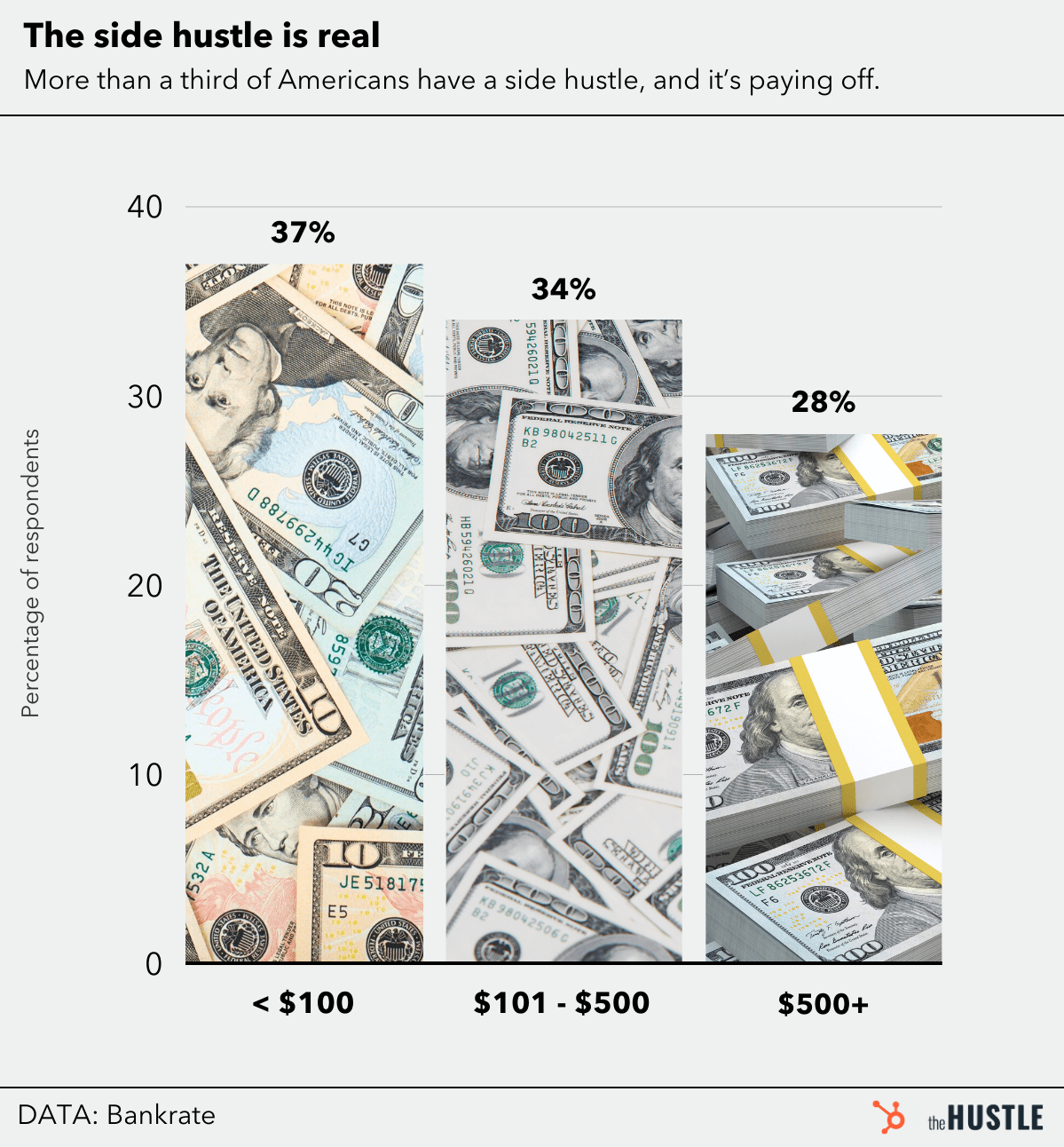 more than a third of Americans have a side hustle