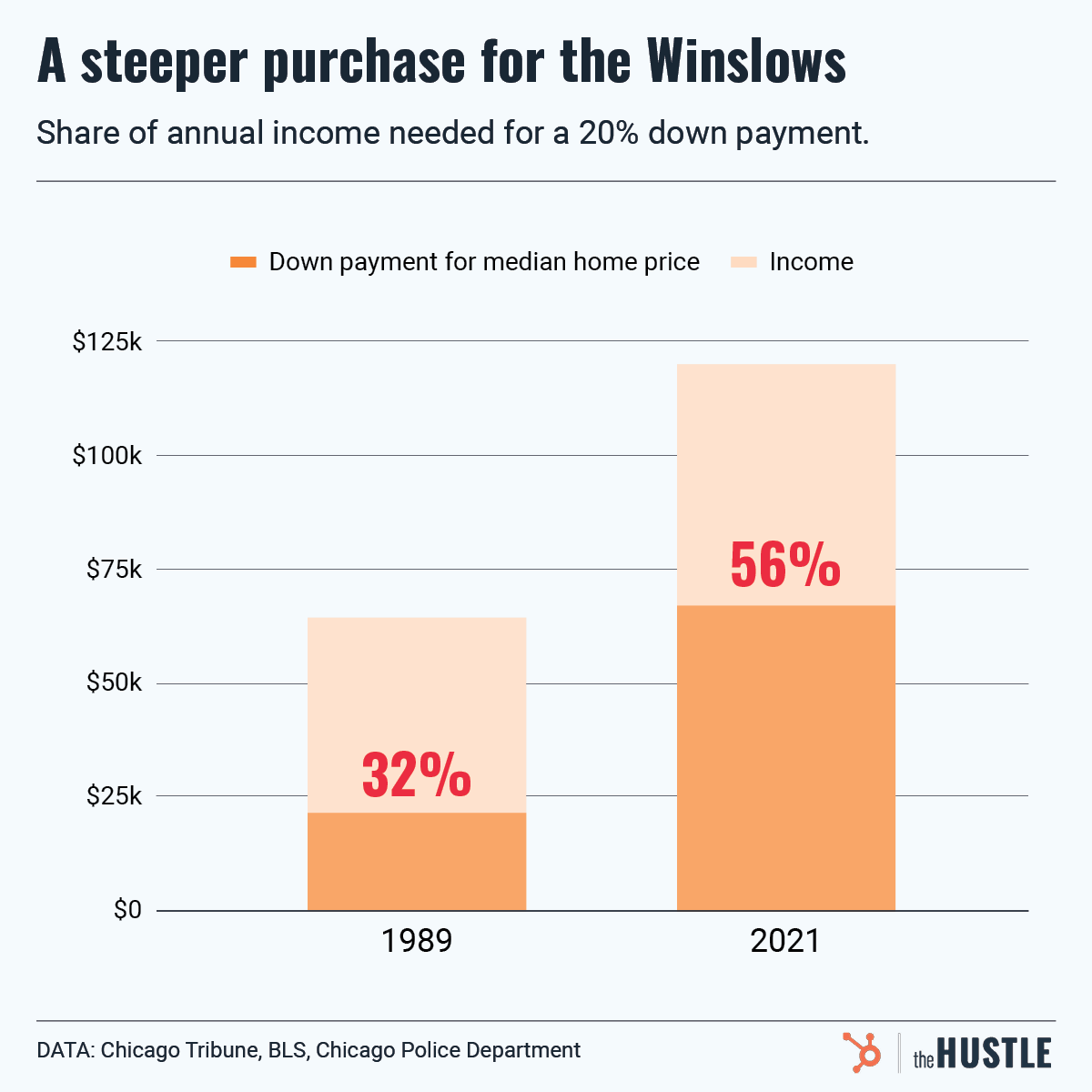 income needed for a 20% down payment over time