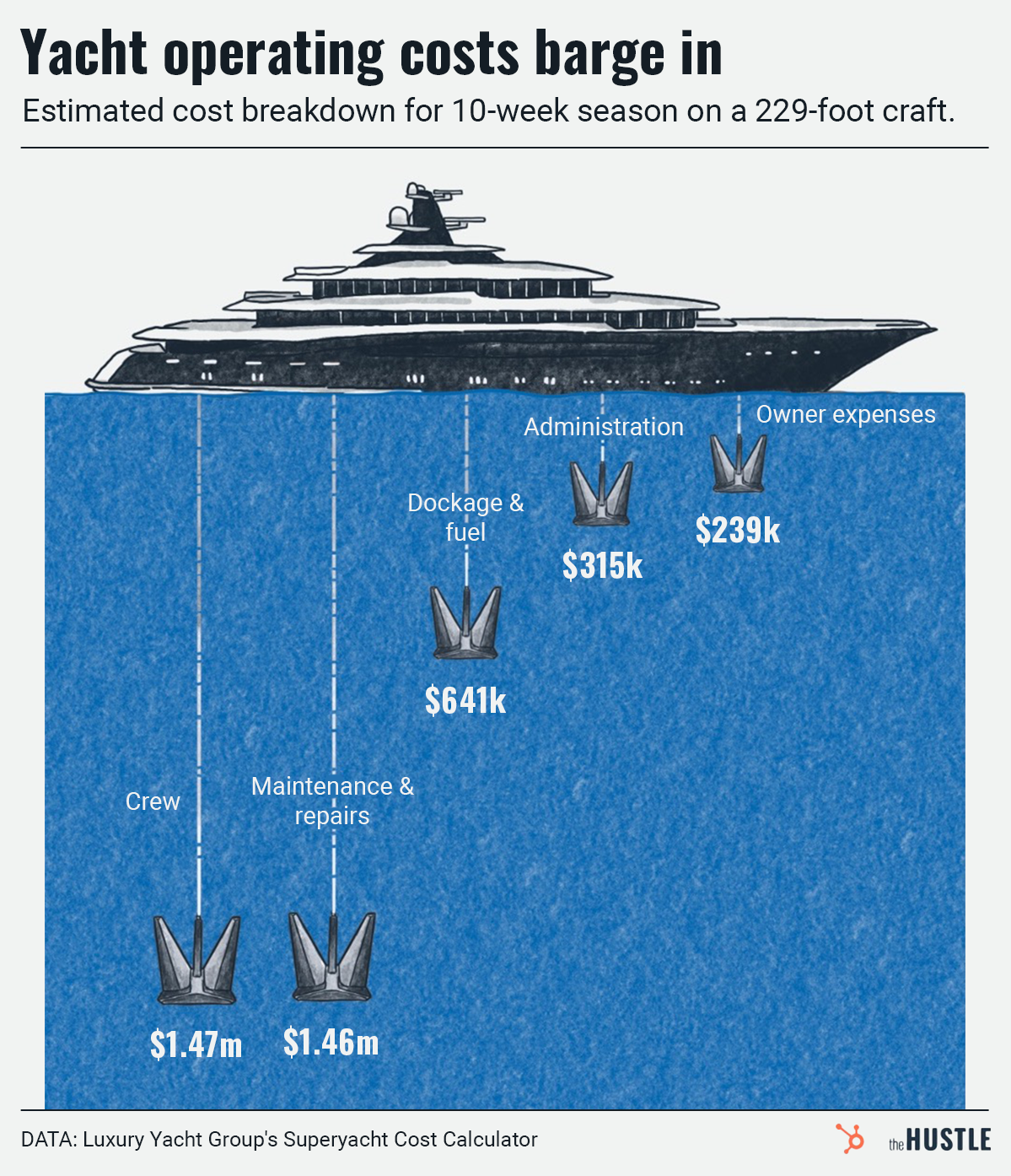 Yacht operating costs