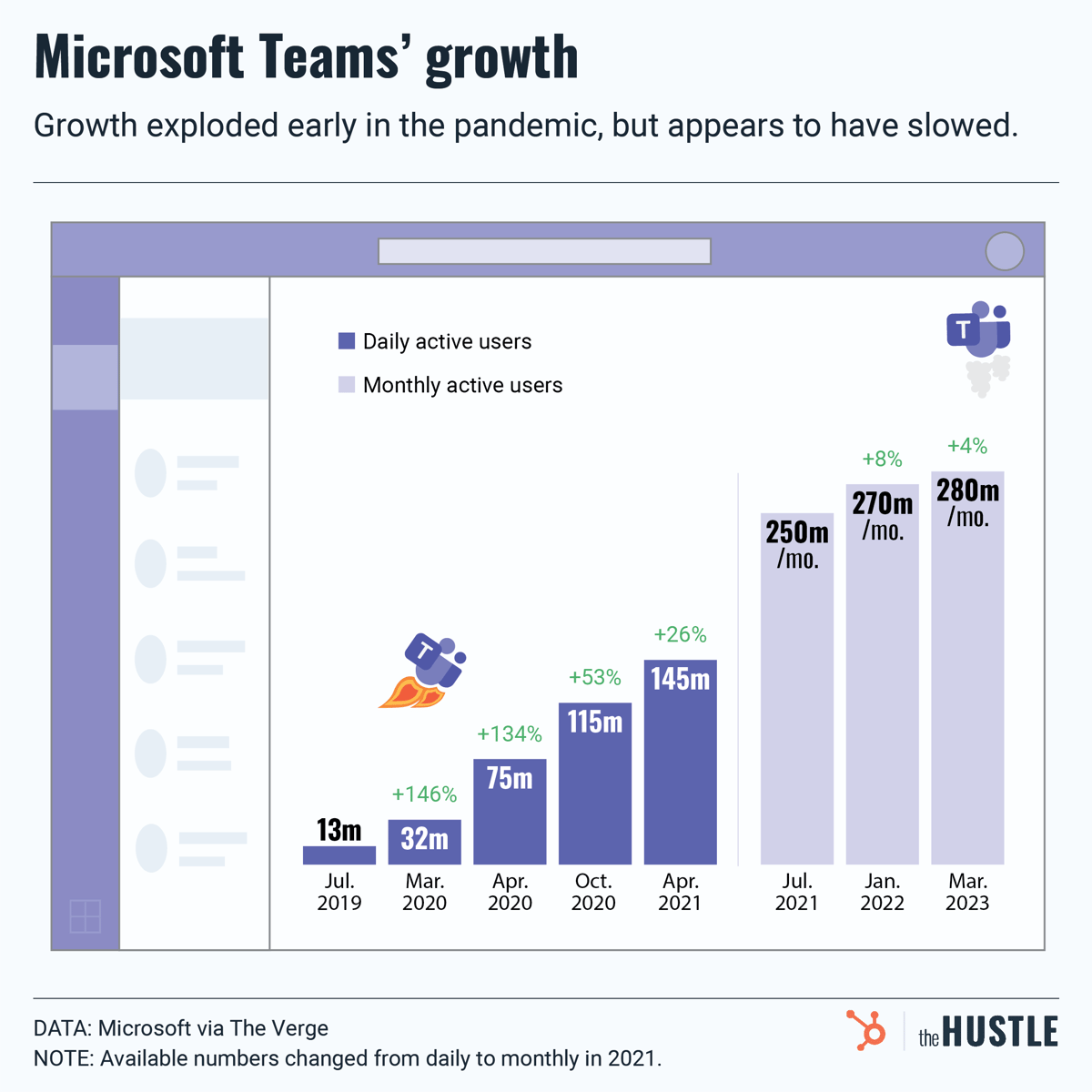 Microsoft Teams's growth