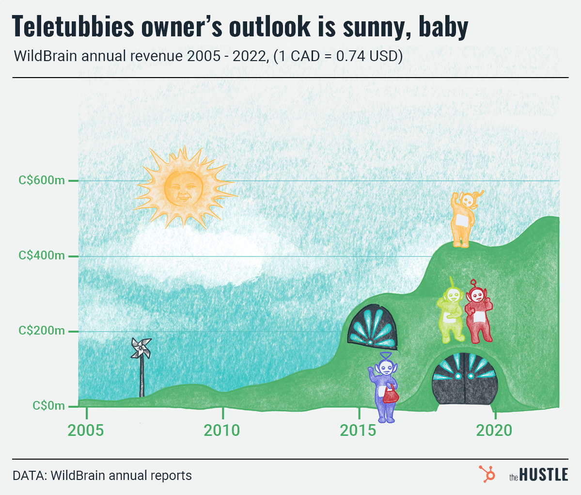 Teletubbies annual revenue