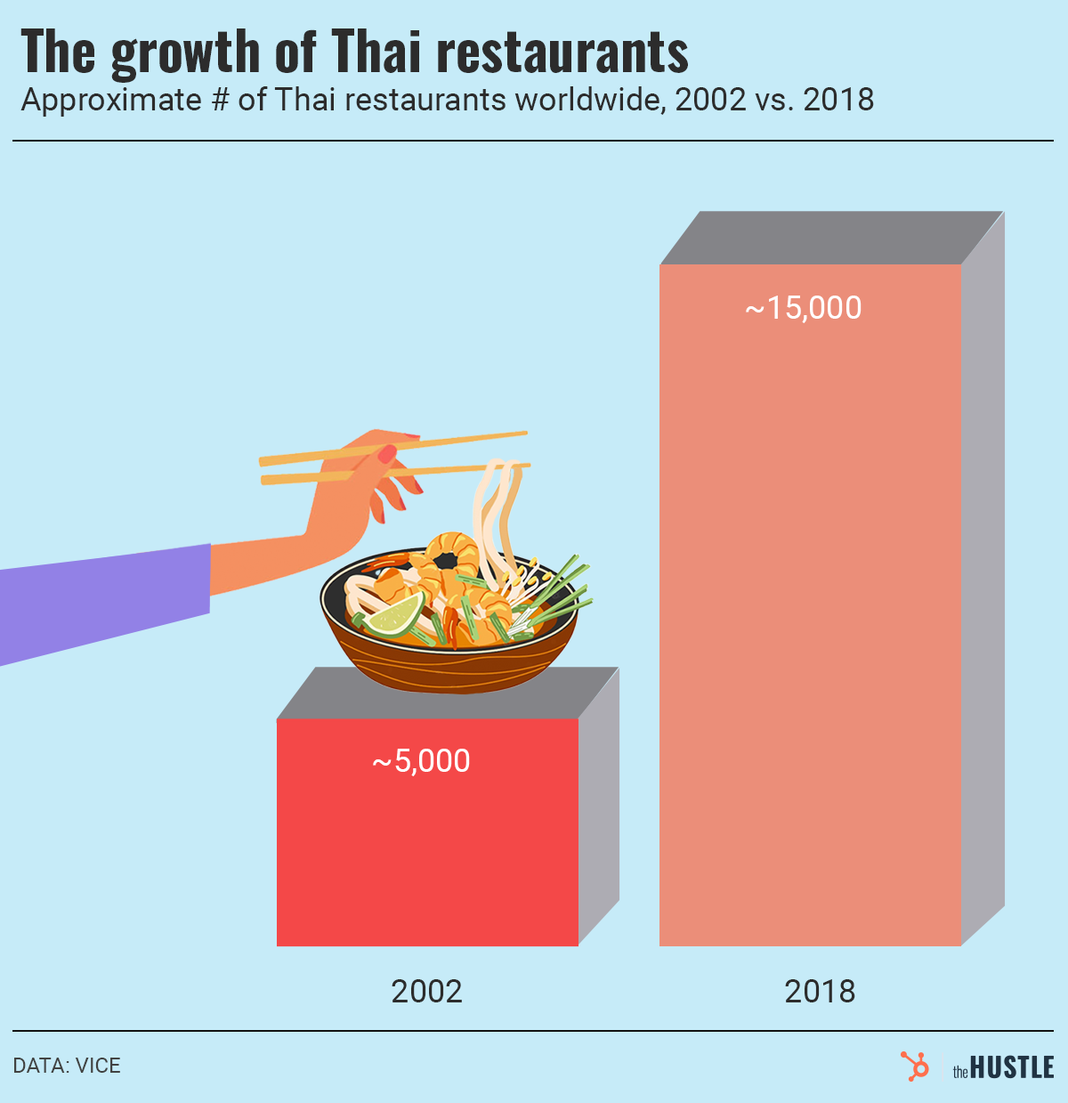 Thai Restaurant Growth