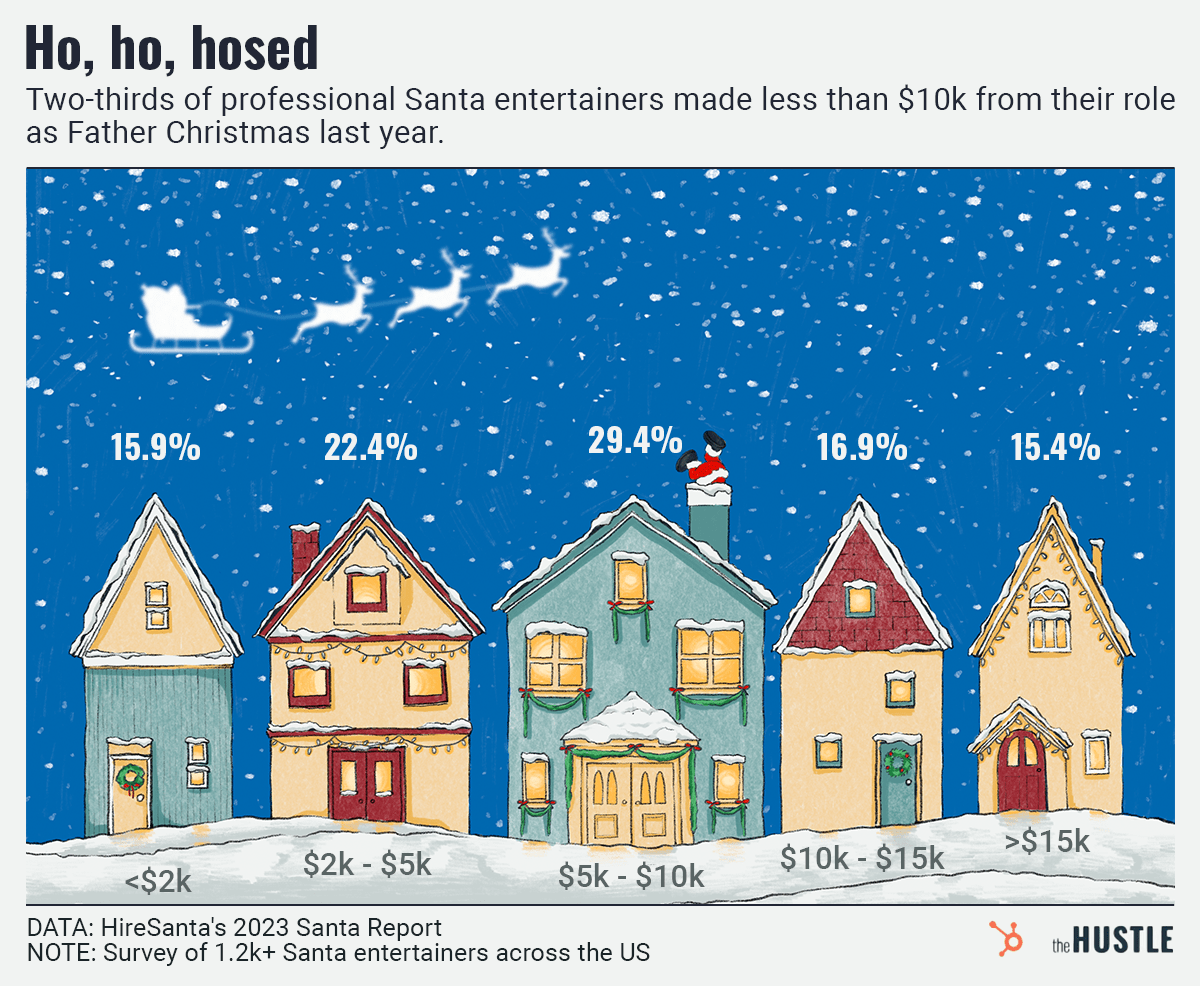 Santa salary brackets