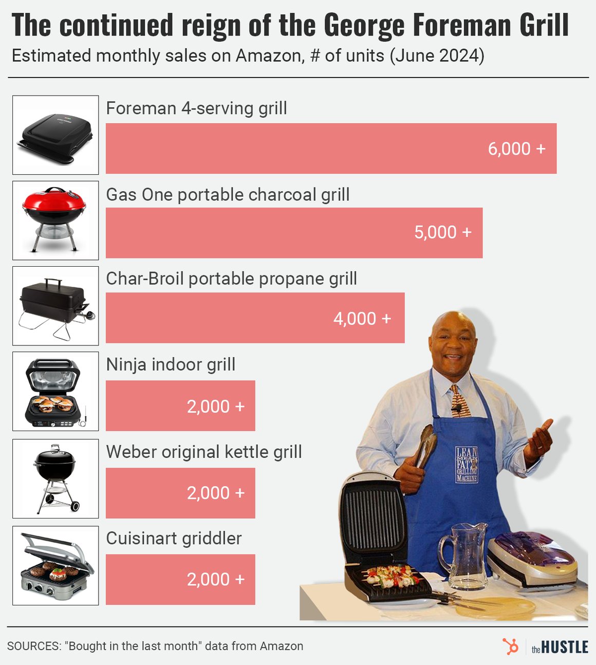 estimated monthly Amazon grill sales