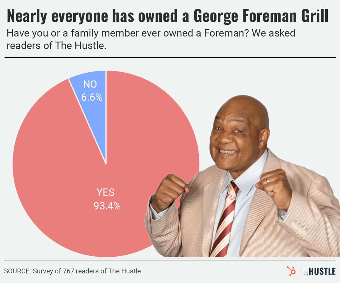 nearly everyone has owned a George Foreman grill