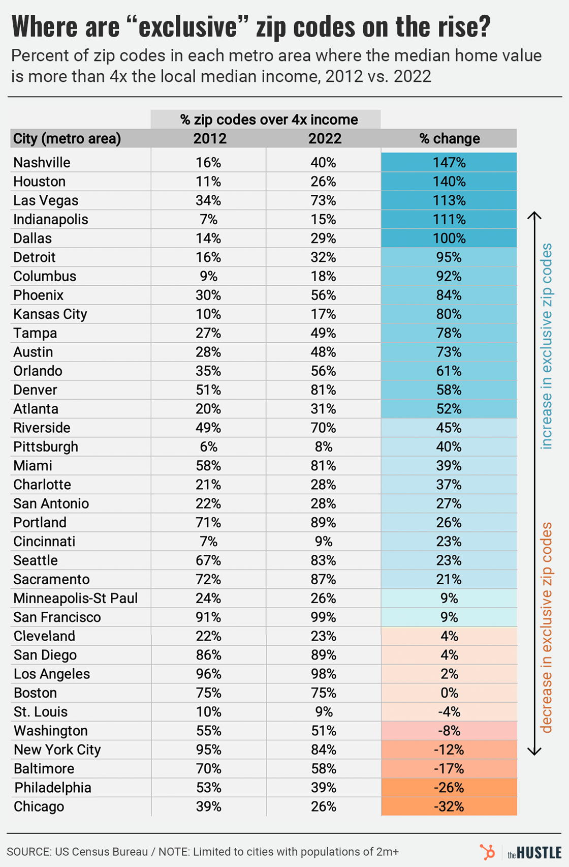 Where are "exclusive" zip codes on the rise?