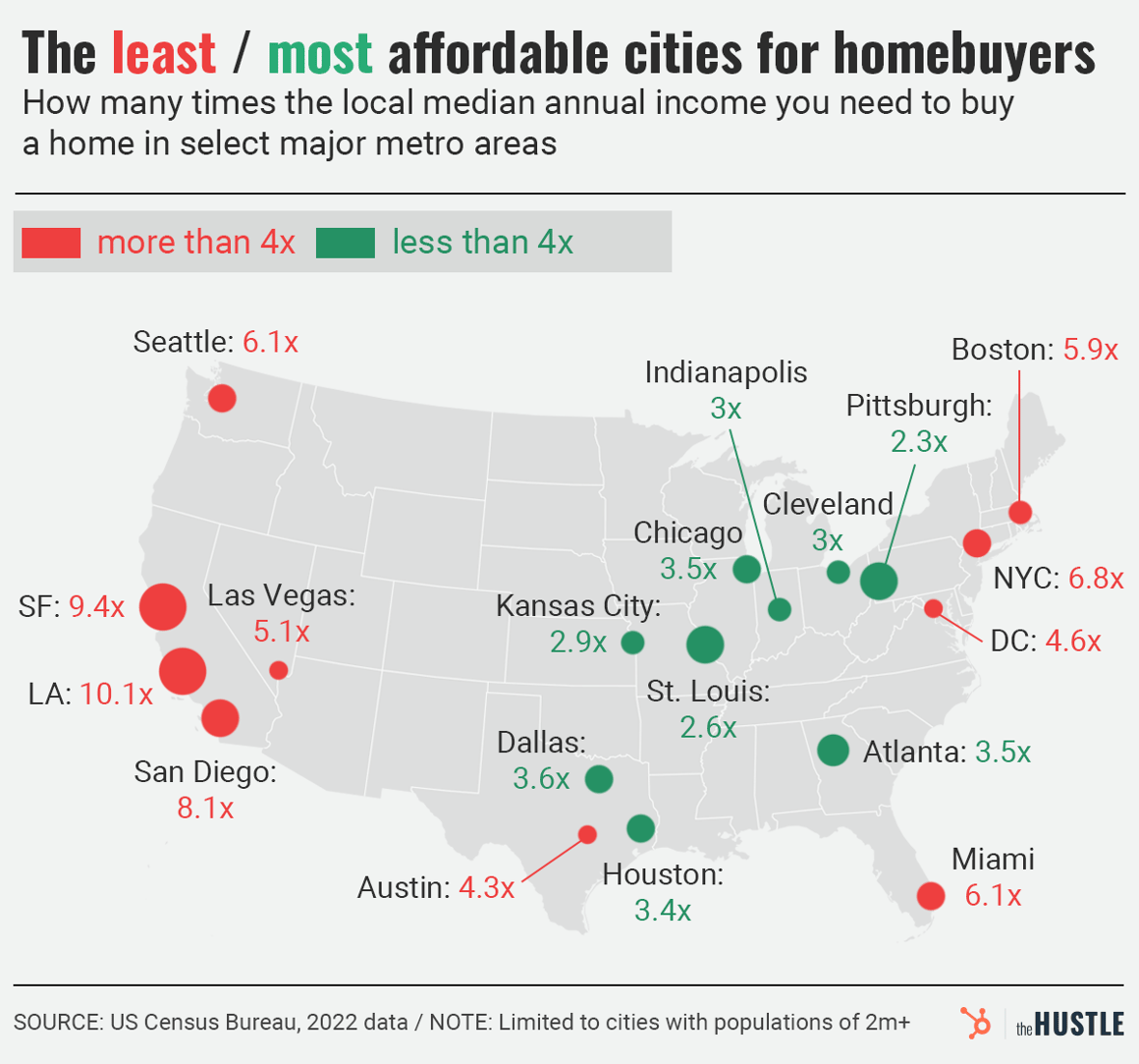 The least and most affordable cities for homebuyers