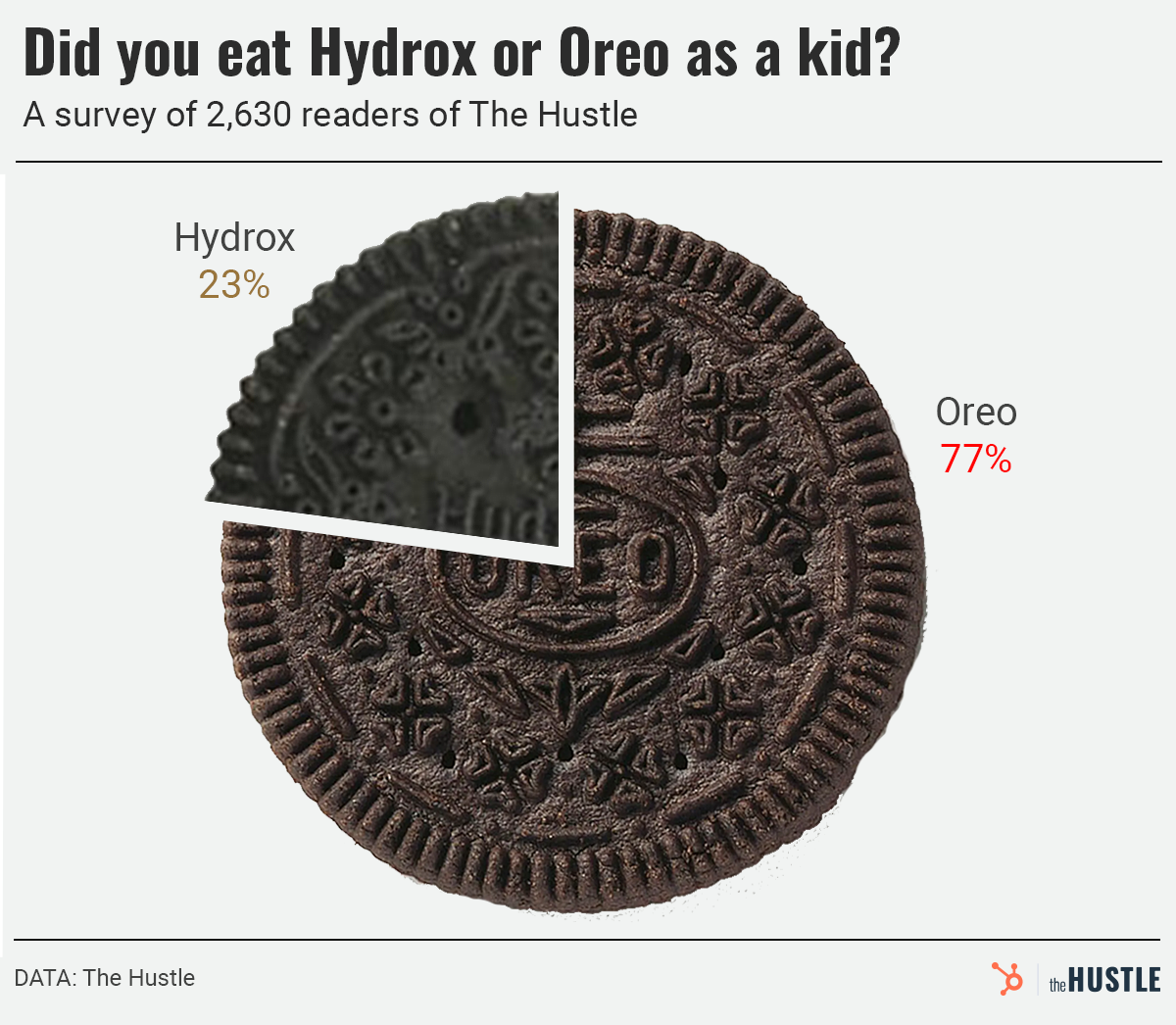 A pie chart depicting a survey that found 23% of Hustle readers ate Hydrox as a child compared to 77% who ate Oreos.