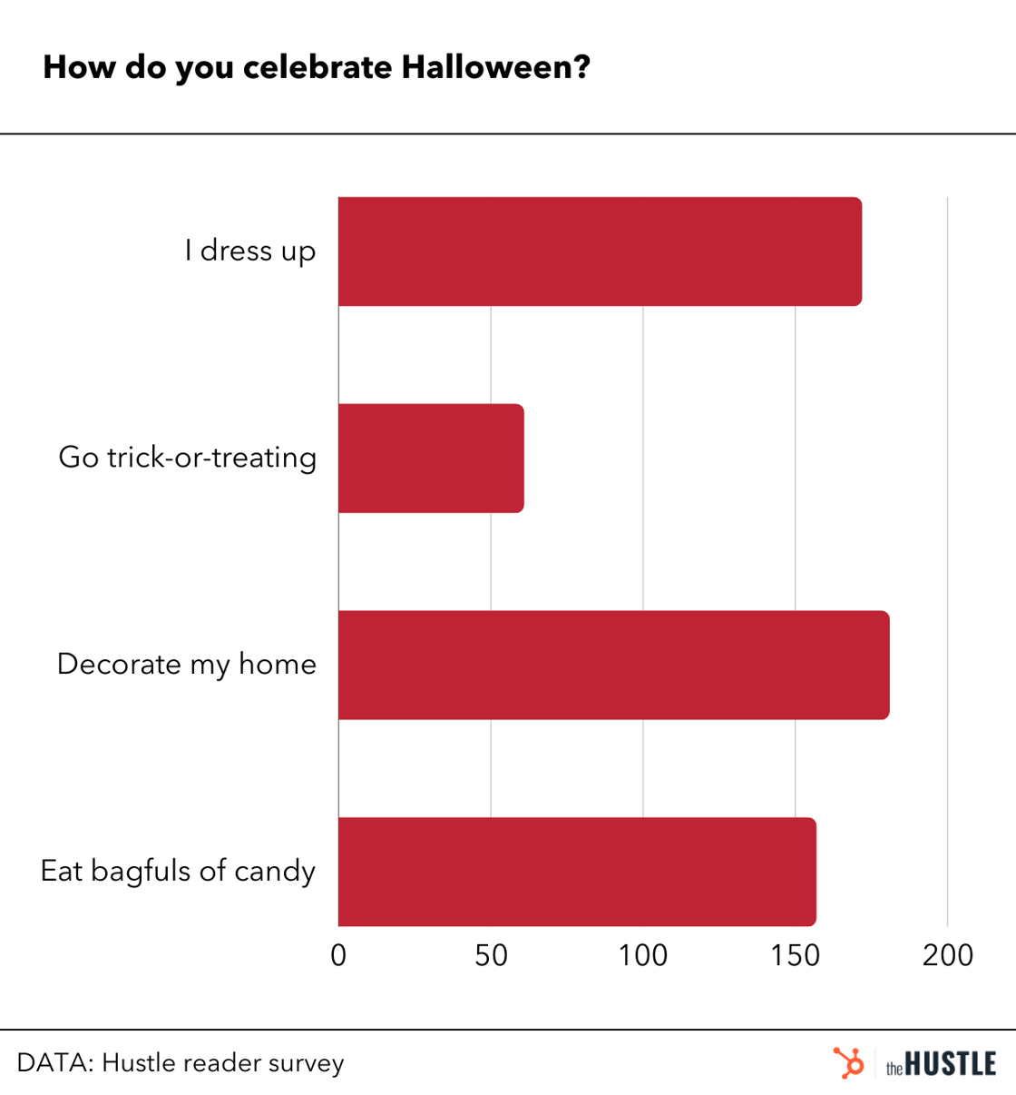 How do you Celebrate Halloween - Chart