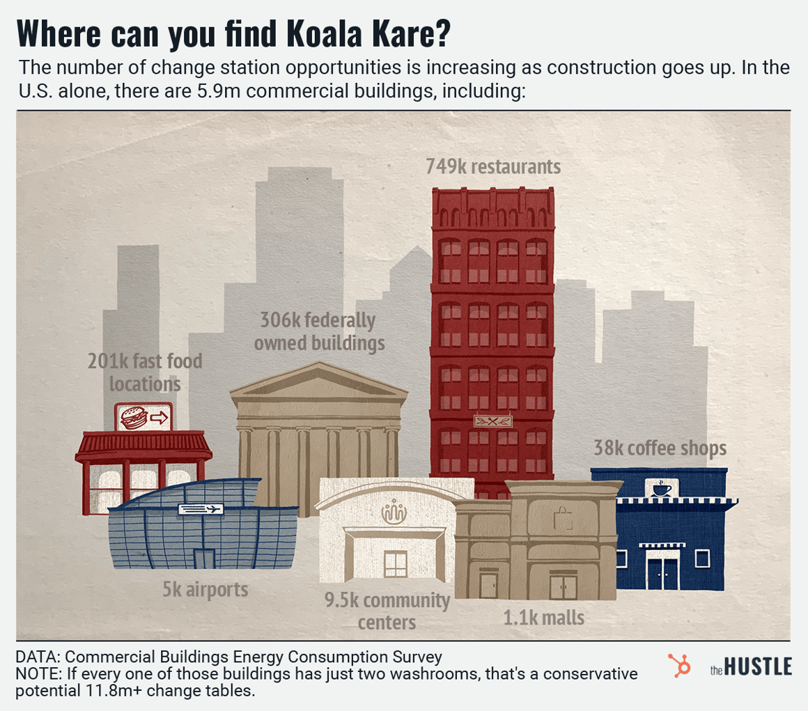 Where to find a Koala Kare station